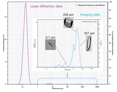 Partica Laser Diffraction and Dynamic Imaging Particle Size and Shape ...