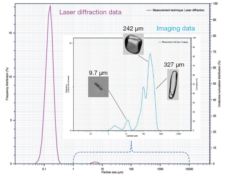 Partica Laser Diffraction and Dynamic Imaging Particle Size and Shape ...