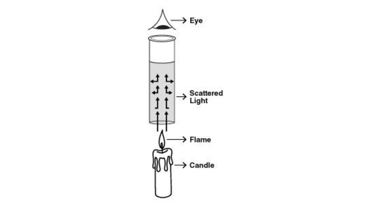 Figure 3: Image of Jackson Candle Method