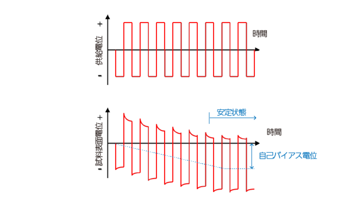 Figure 4 自己バイアス電位のメカニズム
