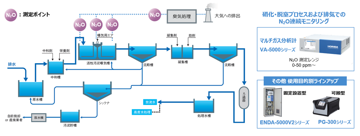 排水処理プロセス