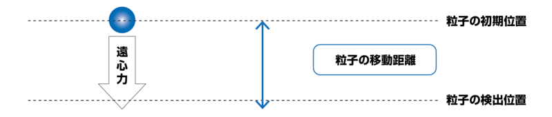 遠心沈降法測定原理