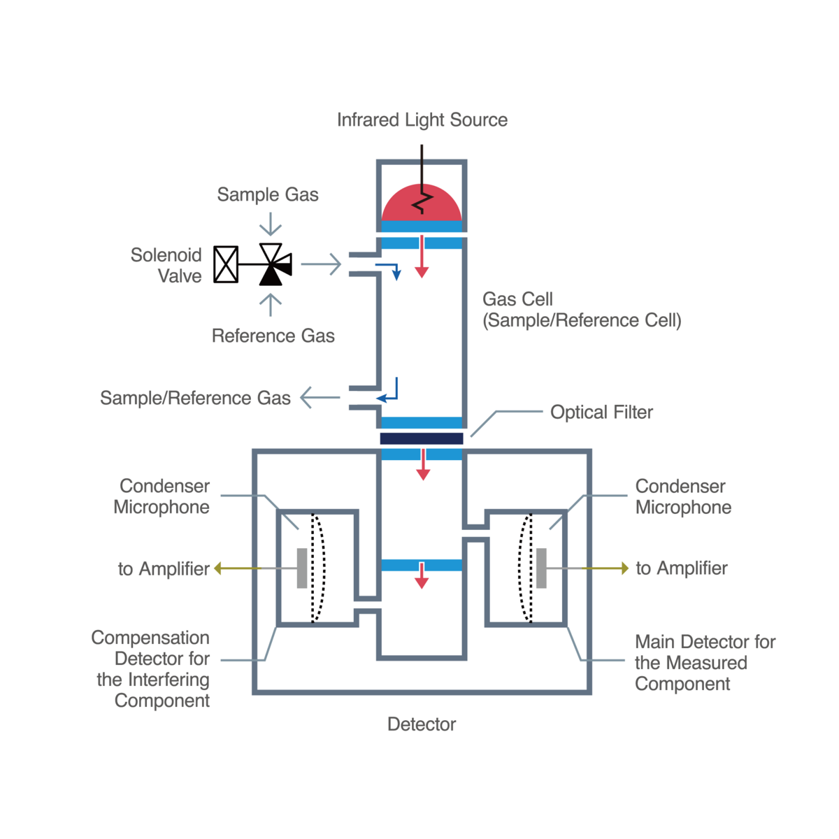 Figure 15: Structure and operating principle of a cross-modulation (single-beam) analyzer Figure 15: Structure and operating principle of a cross-modulation (single-beam) analyzer