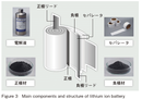 Main components and structure of lithium ion battery