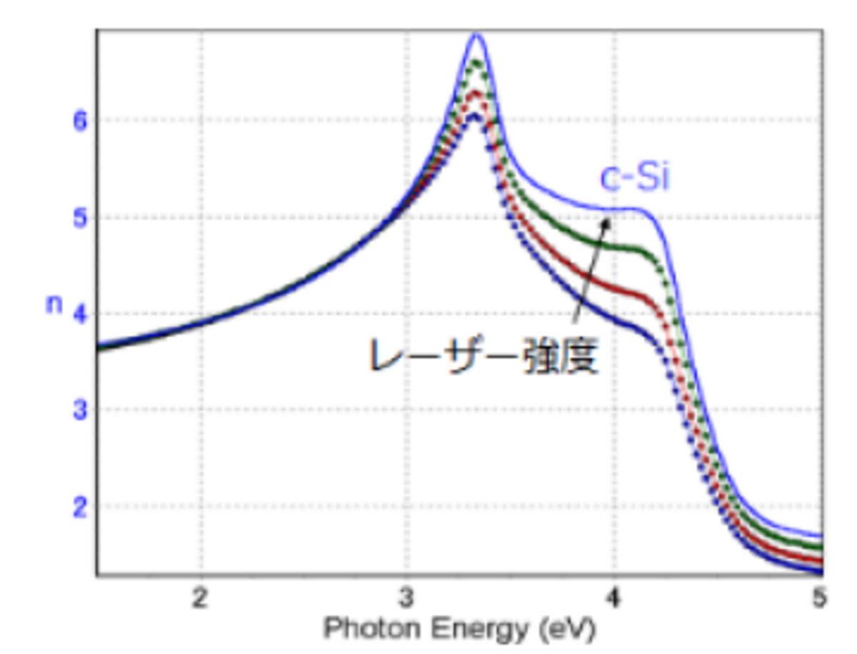 図3　p-Siの屈折率(n)