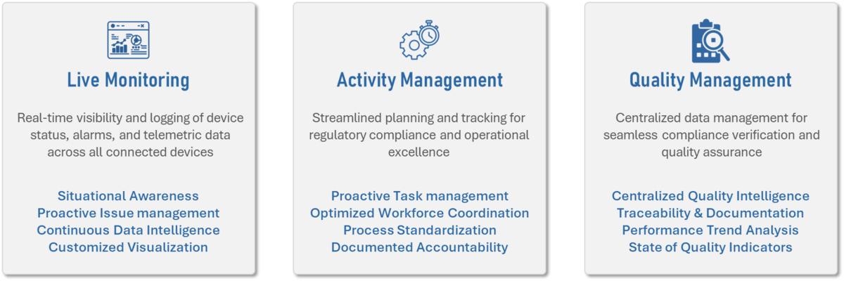Visual overview of INSIGHT’s three core services: Live Monitoring, Activity Management, and Quality Management.