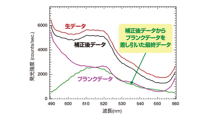 50 fM のフルオレセイン（溶媒: 0.01N NaOH）の蛍光スペクトル