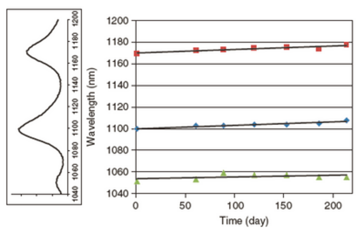 Figure 12 Peak shift of NIR PL bands of SWCNT/SDBS NIR-PL bands were assigned as（10,2）（, 9,4）and（8,6）for each. Excitation wavelength was 720nm. The left figure is the initial spectrum. Every bands shifted about 8nm longer wavelength after 214 days.