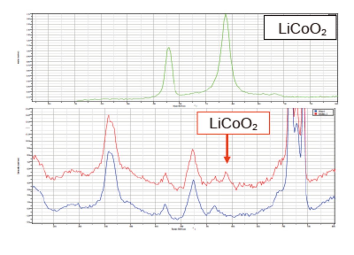 電解液中の充電状態と放電状態の正極とLiCoO₂のラマンスペクトル比較。 充電によりLiCoO₂のラマンピークの減少を確認。赤：放電状態　青：充電状態　緑：LiCoO₂