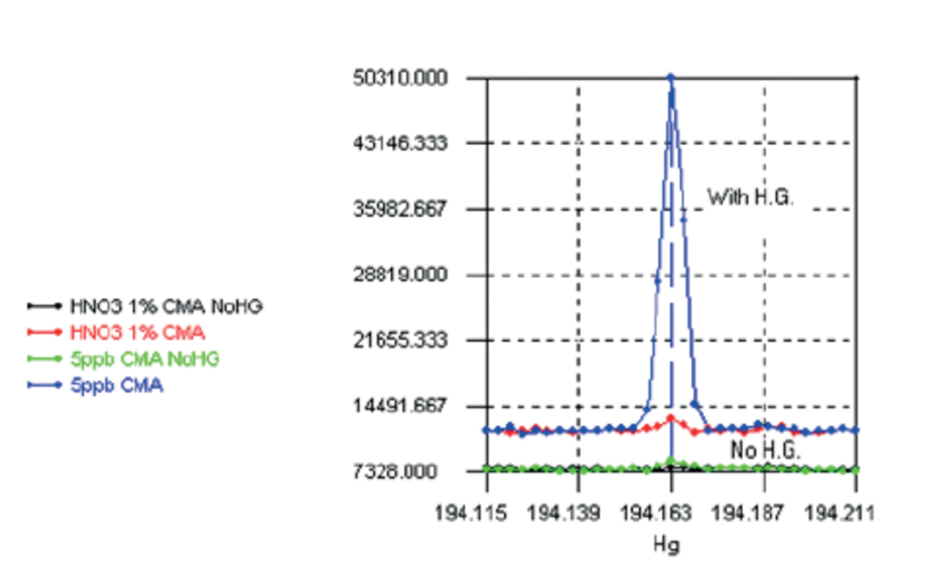 Signals for HNO3 1% without CMA (black) and with CMA (green), for 5 Î¼g/L Hg without CMA (Green) and with CMA (Red)