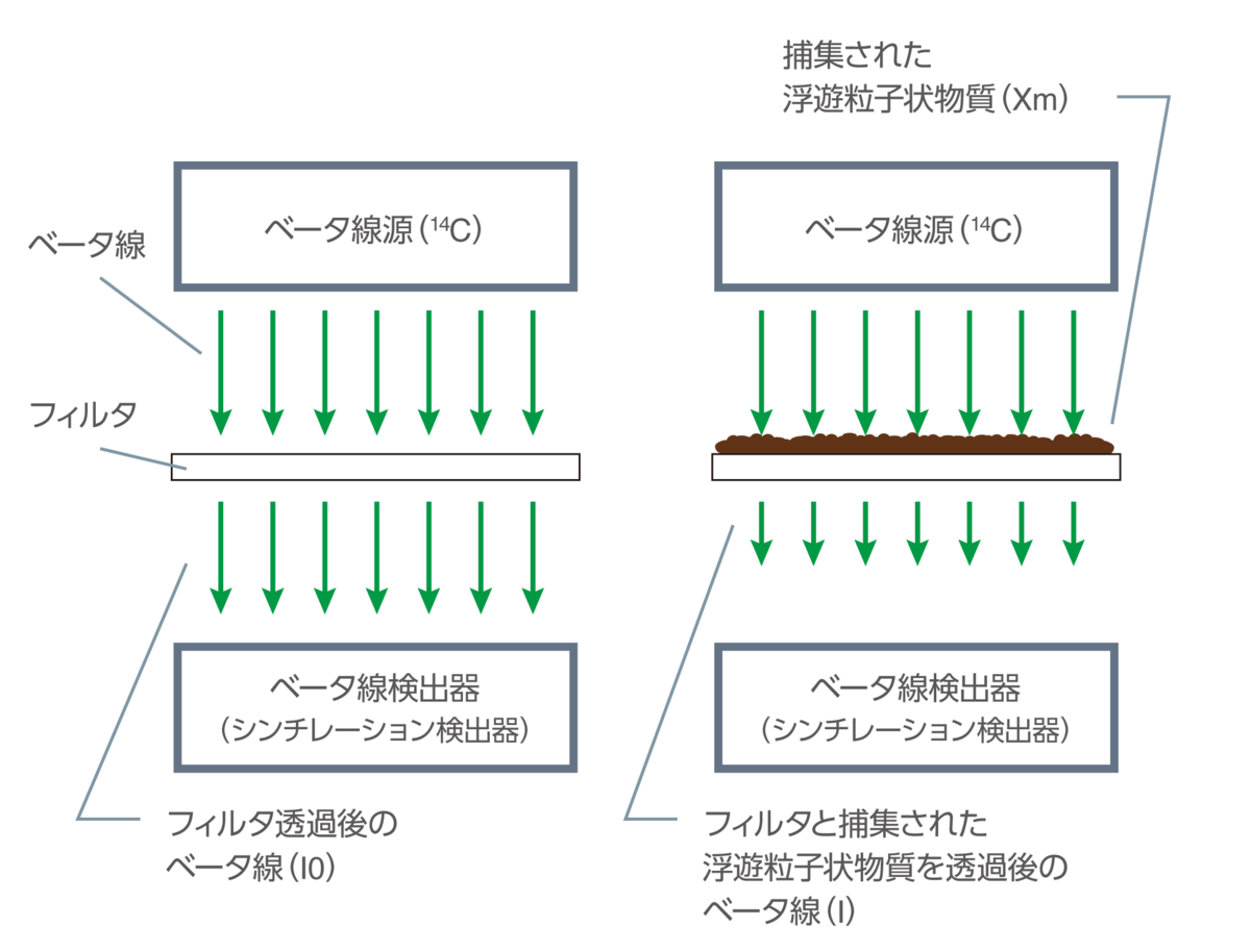 図１：ベータ（β）線吸収による浮遊粒子状物質の質量濃度の測定原理