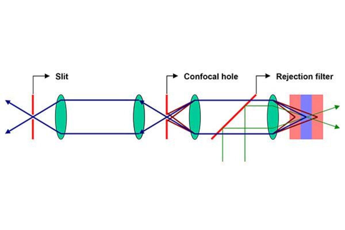 How to know if a Raman system is confocal?