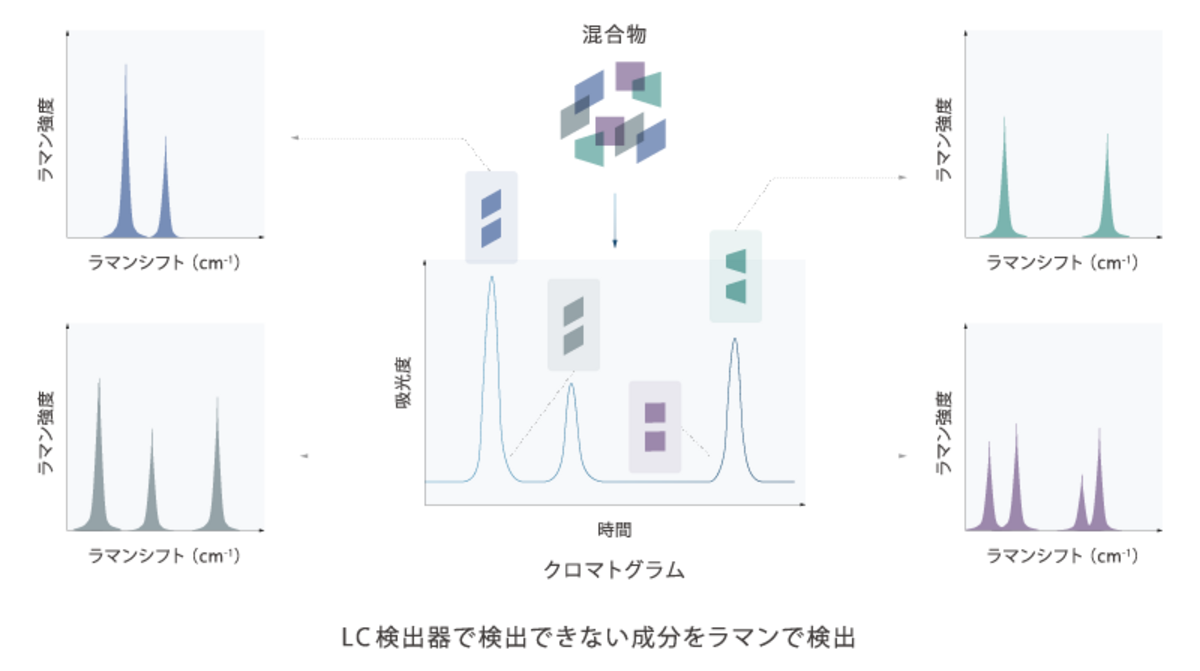 LC検出器で検出できない成分をラマンで検出