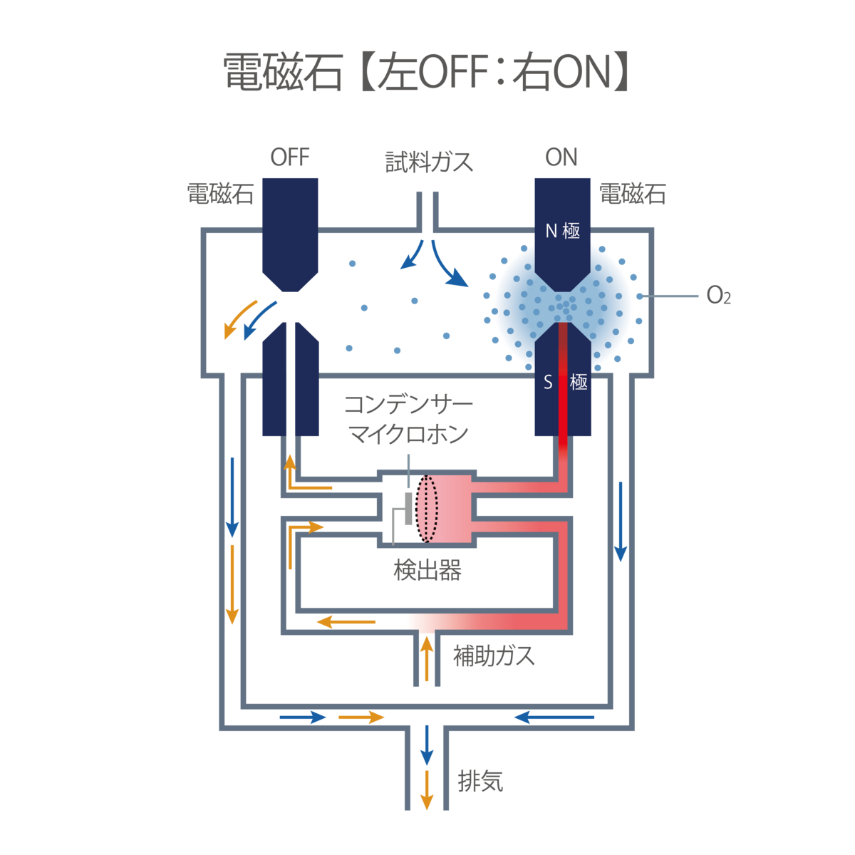 方式1-2：磁気力方式 圧力検出形（ダブル磁界）
