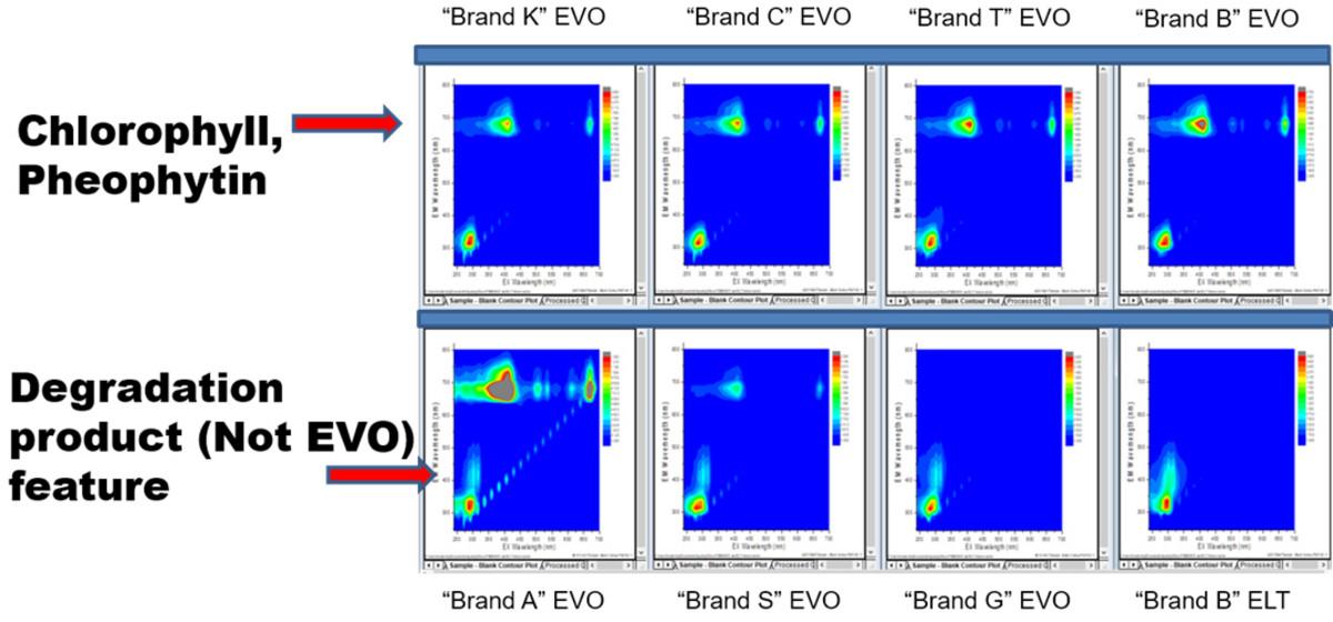 A-TEEM fingerprints of commercial EVO labelled olive oils