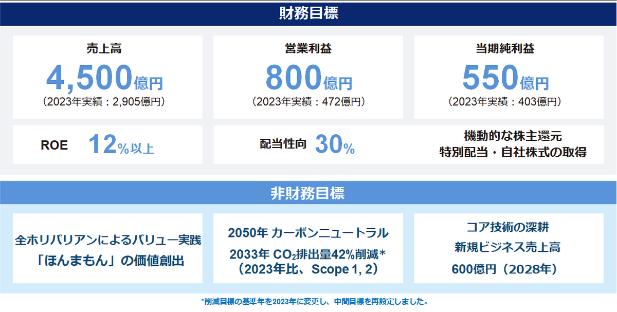 【数値計画（2028年）売上高 4,500億円、営業利益 800億円、ROE（自己資本当期純利益率）：12％以上】
