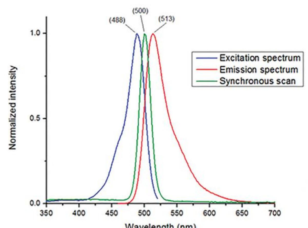 What is ATEEM spectroscopy? HORIBA