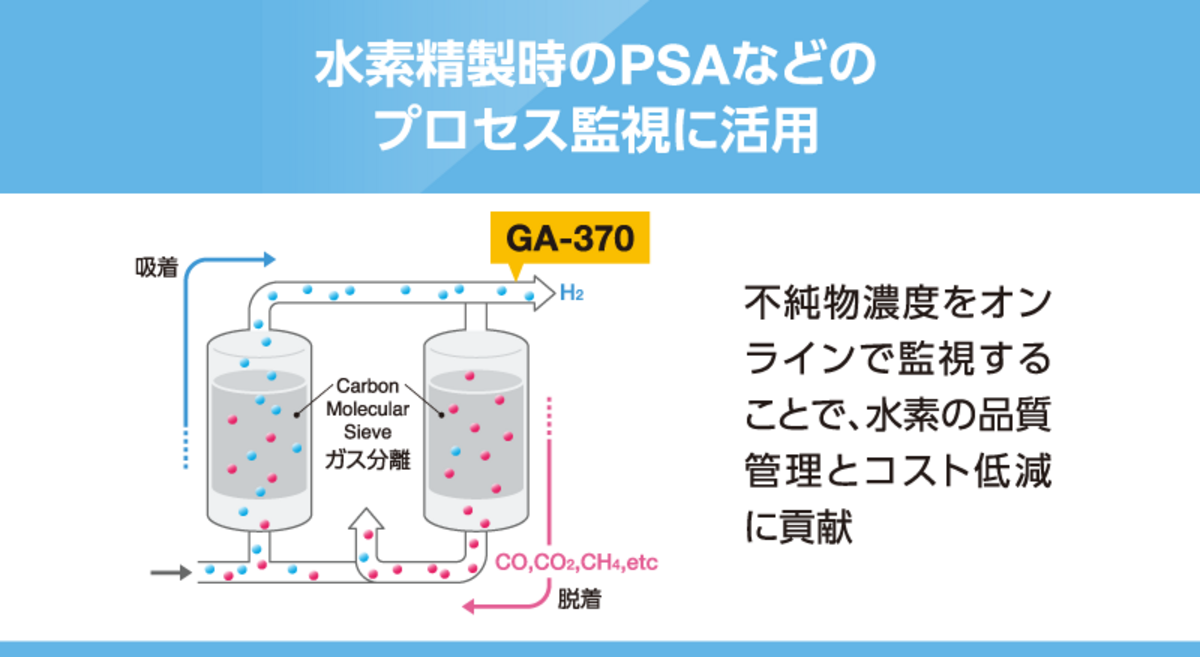 PSAの充填物（吸着剤）の劣化監視　水素精製時のPSAなどのプロセス監視に活用