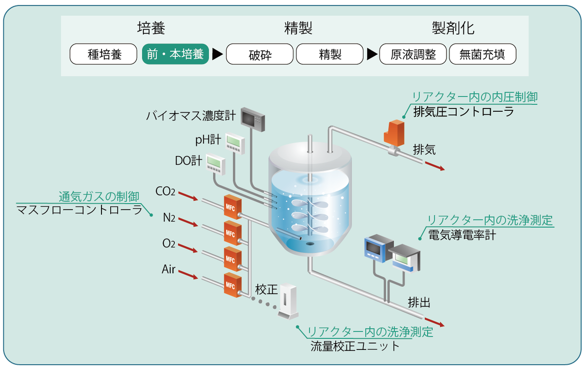 石鹸膜流量計 セール 堀場