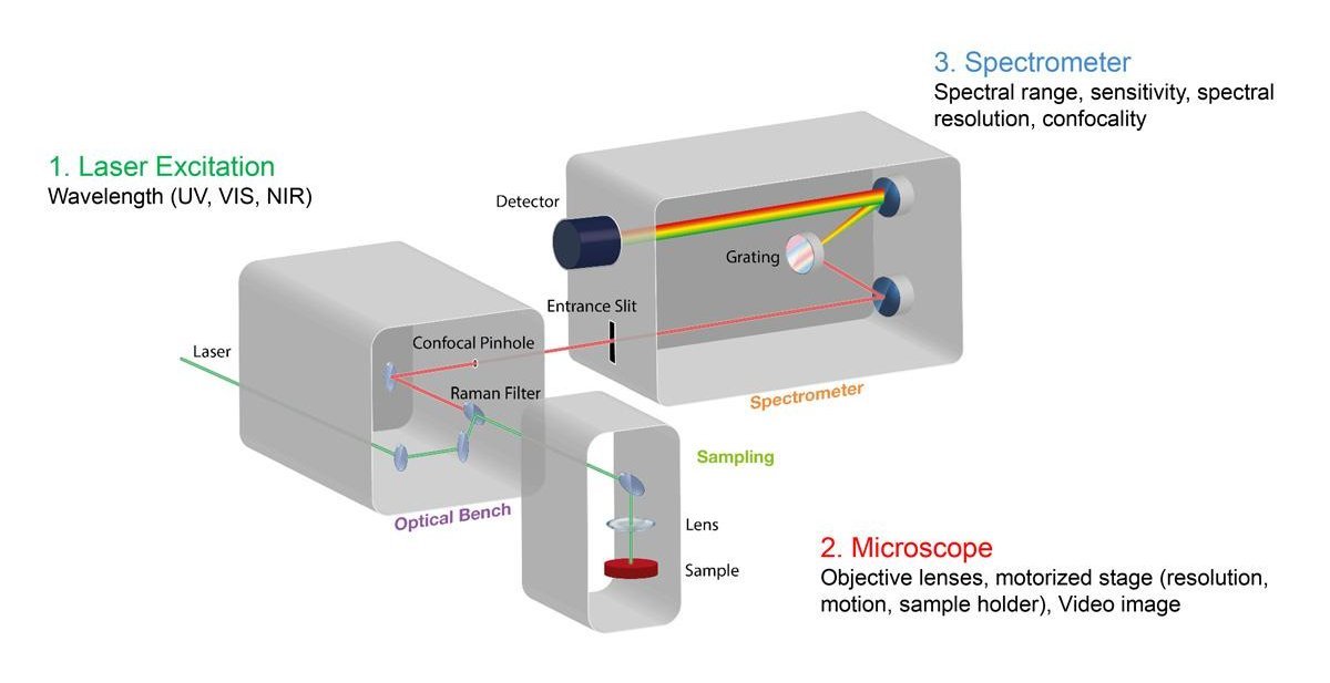Raman instrument, or micro-Raman spectrometer, key components illustration
