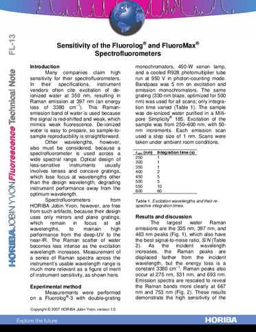 Sensitivity of the Fluorolog and FluoroMax Spectrofluorometers