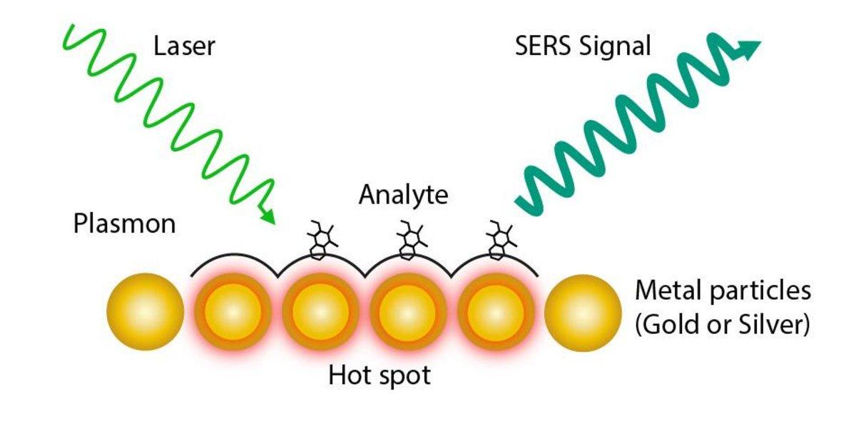 What Is Surface-enhanced Raman Scattering (SERS)?