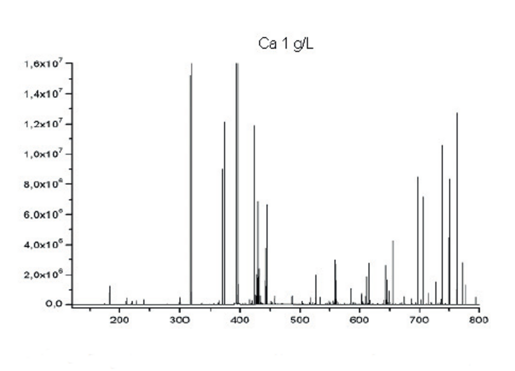  Emission spectrum for Ca (1g/L) on the full wavelength range of ICP-OES.