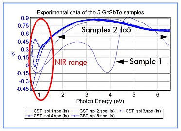 The NIR range contains the most important information to analyze the different GeSbTe structures.