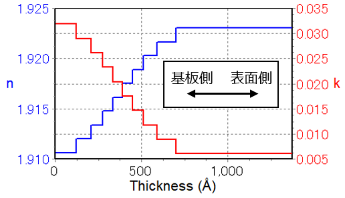 図6　: 光学定数(n&k)の深さ方向の勾配（波長633nm）