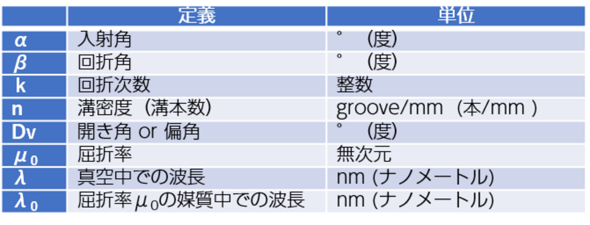 グレーティング方程式:定義と単位