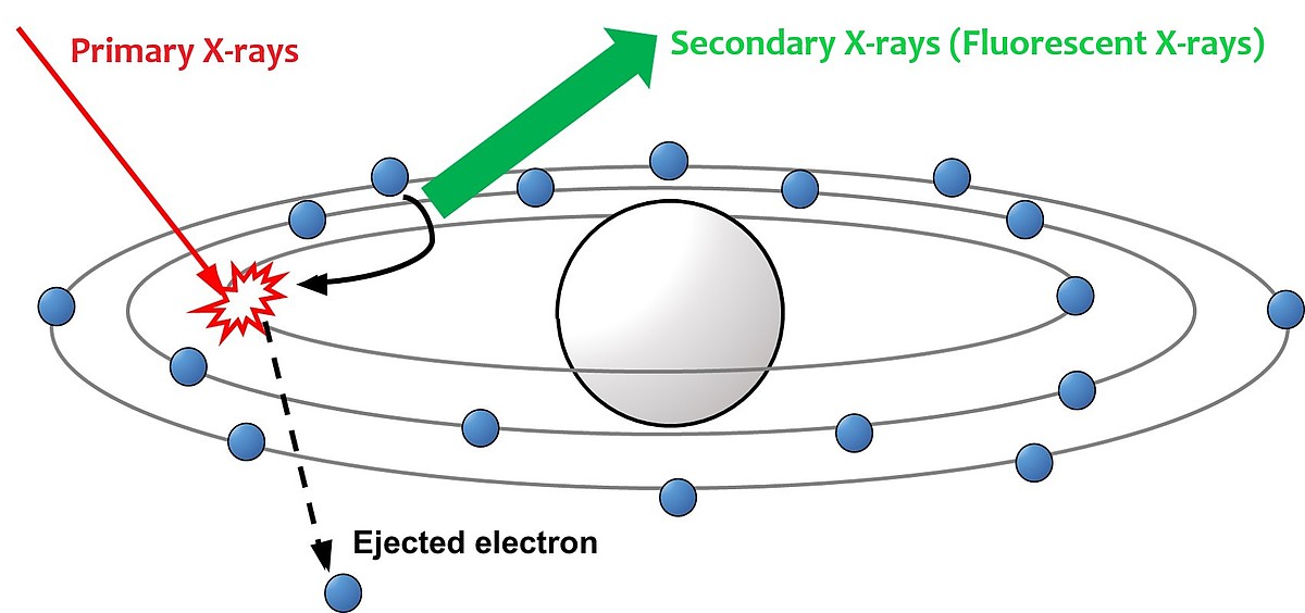 What is Xray Fluorescence (XRF)