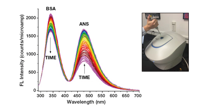 BSAとANS間のFRET分析（ANS（3×10-6M）を滴下後100ミリ秒ごとの発光スペクトルを測定