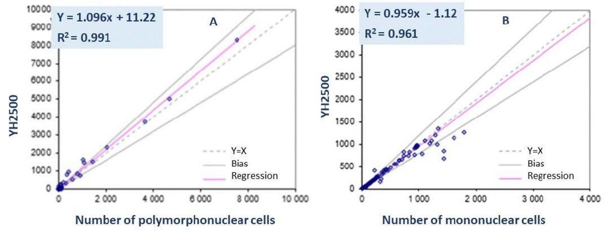 Evaluation of the correlation between differential count determined by YH2500 and slide review. A. Polymorphonuclear cells B. Mononuclear cells