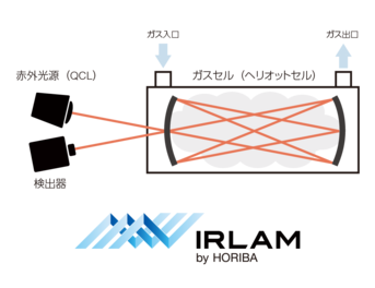 IRLAM分析計 光学系の基本構成
