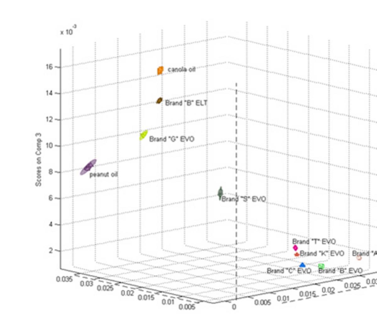 3-D PARAFAC score plot of edible oils