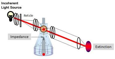 Figure 1: HORIBA Medical PLT Ox measuring method using an incoherent light source
