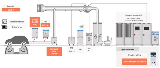Euro 7 Test Equipment Light Duty Vehicle Development Test cell