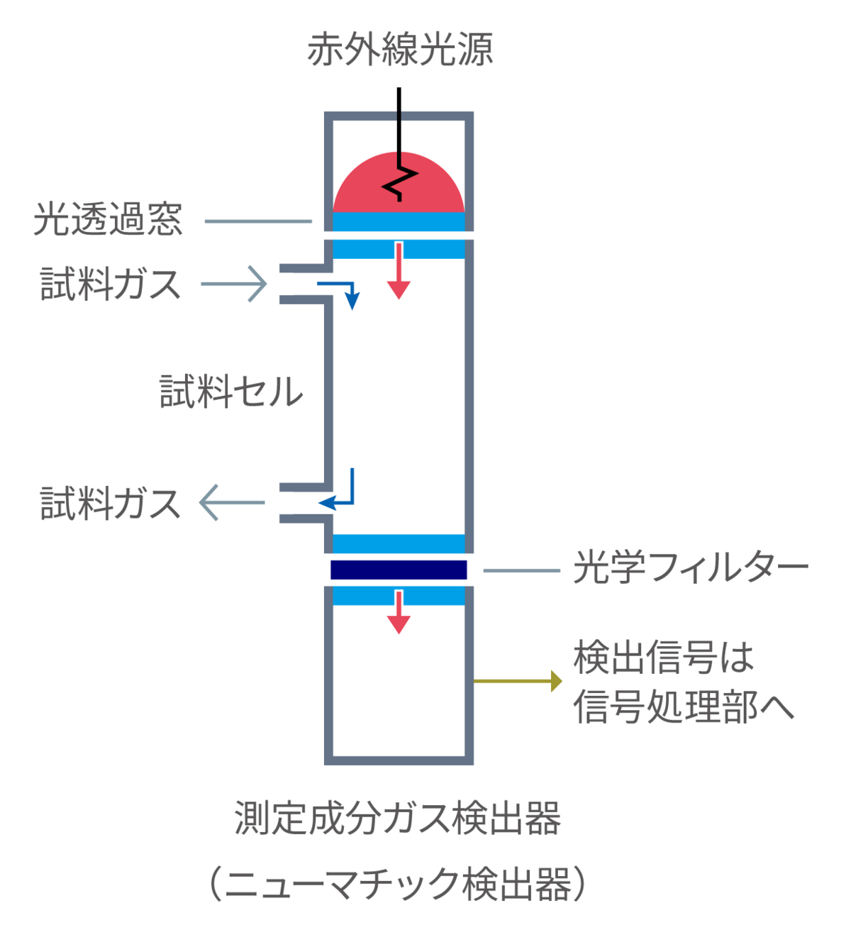 Figure 4: Basic construction and operating principles of infrared gas analyzer