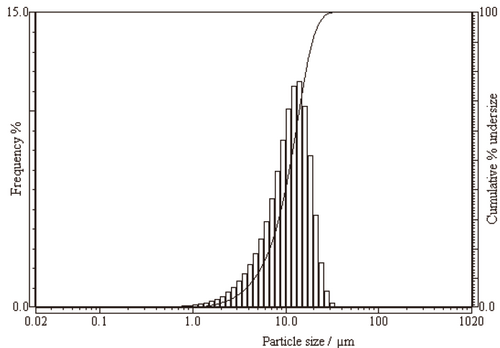 Particle Sizing of Alkaline Battery Materials