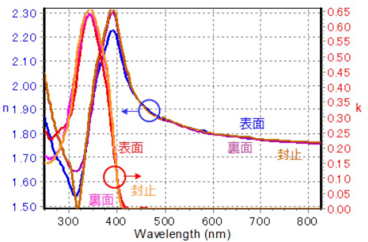 図5　各測定によって得られた光学定数(n&k)スペクトル