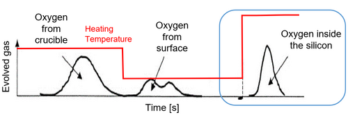 Quantitative Analysis of Oxygen in Silicon Wafers