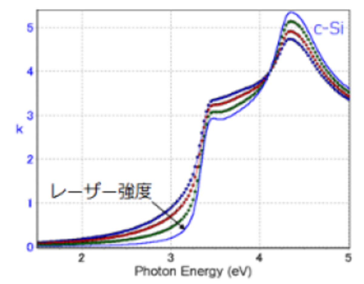 図4　p-Siの消衰係数(k)