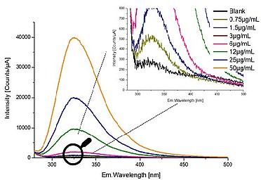 Fluorescence Emission spectra of transferrin at increasing concentrations