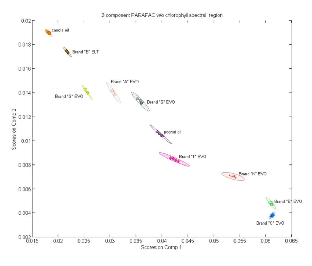 2-D PARAFAC scoreplot reveals that brand “A” moved to the region of brand “G” and brand “S”, while the rest of the EVO oils stayed together