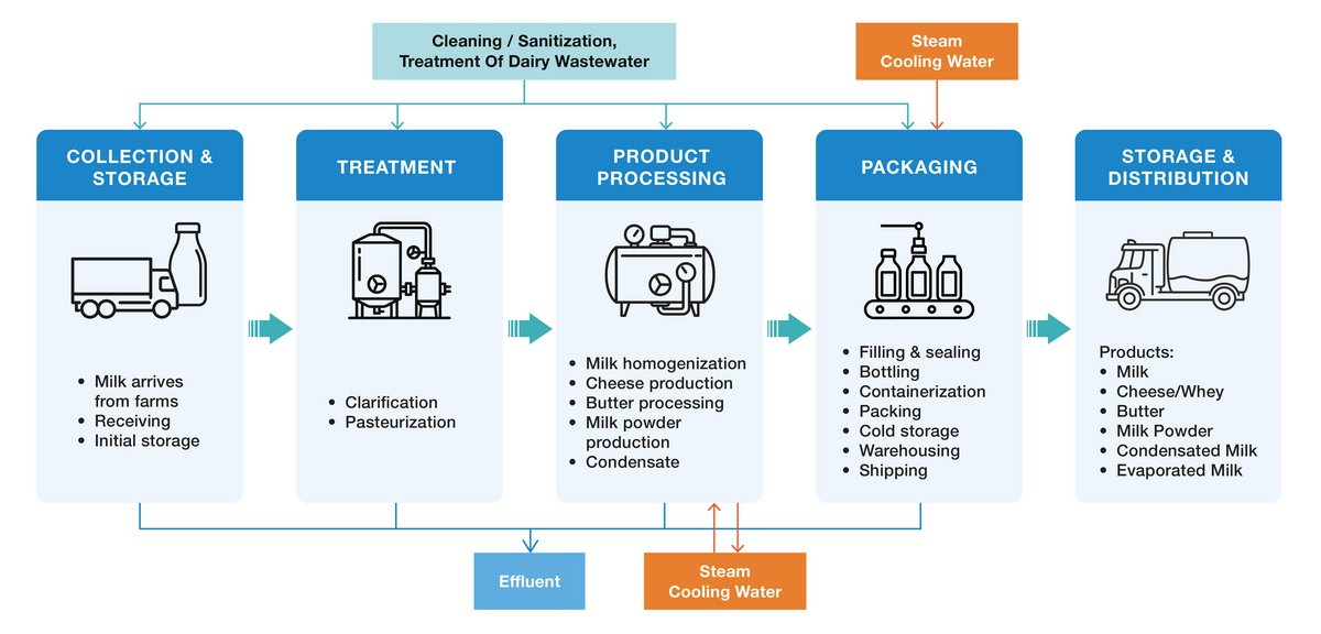Illustrated Example of Process Flow in Dairy Manufacturing