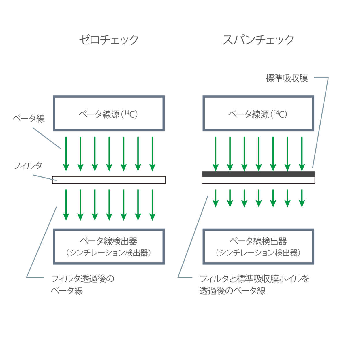 図５：標準吸収膜による測定部の感度確認