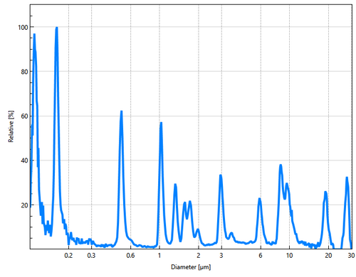 Fourteen Peaks?! Particle Size Analysis of a Mixed Sample of Polystyrene Latex Standards
