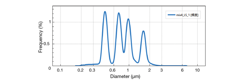 高分解能な粒子径分布測定