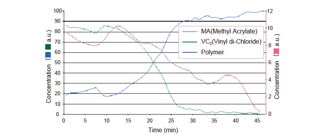 ポリマー共重合過程のモニタリング事例