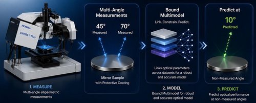 Multi-Angle Spectroscopic Ellipsometry Analysis of a Mirror Sample: Determination of Optical Properties at Low Incident Angles